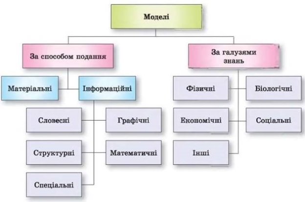 Навчальний посібник "ОСНОВИ СТВОРЕННЯ ІНФОРМАЦІЙНИХ МОДЕЛЕЙ"